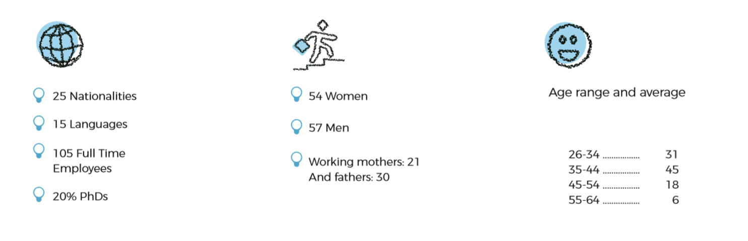 gender balance and age at Inspiralia